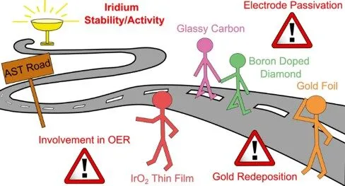 Our latest study on backing electrode degradation during OER is now published in ACS Catalysis!