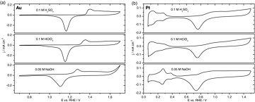 A comparative study on gold and platinum dissolution in acidic and alkaline media