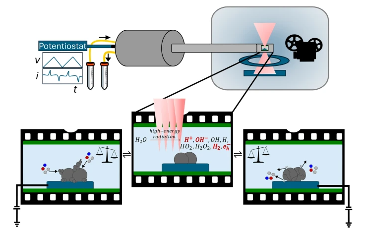 A snapshot review on utilizing radiolysis in electrochemical liquid phase electron microscopy for accelerated degradation analyses