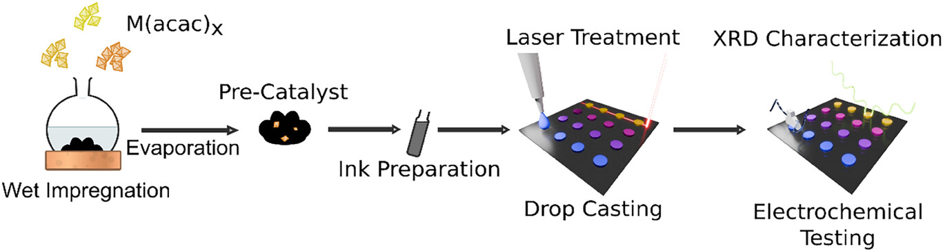 Accelerated catalyst development via kinetically controlled solid-state laser synthesis and automated electrochemical screening