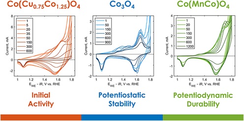 Acidic oxygen evolution reaction activity, stability, and durability of copper and/or manganese cobalt oxide spinels