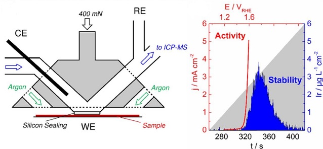 Activity and stability of electrochemically and thermally treated iridium for the oxygen evolution reaction