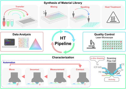 Advancing high throughput capabilities for simultaneous electrocatalyst activity and stability screening