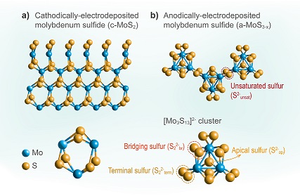 Allotrope-dependent activity-stability relationships of molybdenum sulfide hydrogen evolution electrocatalysts