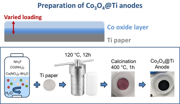 Application of Co3O4 as anode catalyst in CO2 electrolyzer cells