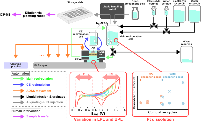 Automated monitoring of electrocatalyst corrosion as a function of electrochemical history and electrolyte formulation