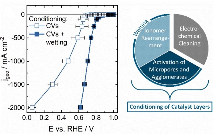 Be aware of the effect of electrode activation and morphology on its performance in gas diffusion electrode setups