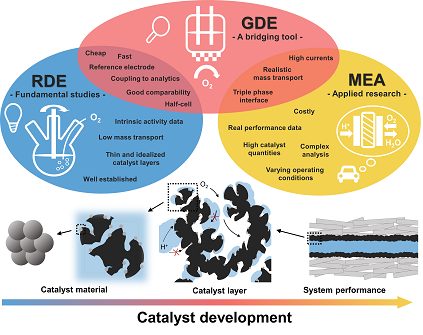 Benchmarking fuel cell electrocatalysts using gas diffusion electrodes: Inter-lab comparison and best practices