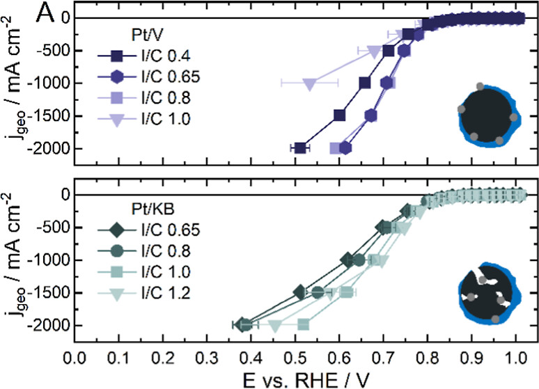Benchmarking performance and degradation of Pt supported on different carbons for PEMFC applications using gas diffusion electrode half-cell