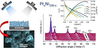 Compositionally tuned magnetron co-sputtered PtxNi100-x alloy as a cathode catalyst for proton exchange membrane fuel cells