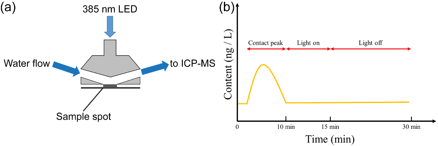 CrOx-Mediated Performance Enhancement of Ni/NiO-Mg:SrTiO3 in Photocatalytic Water Splitting