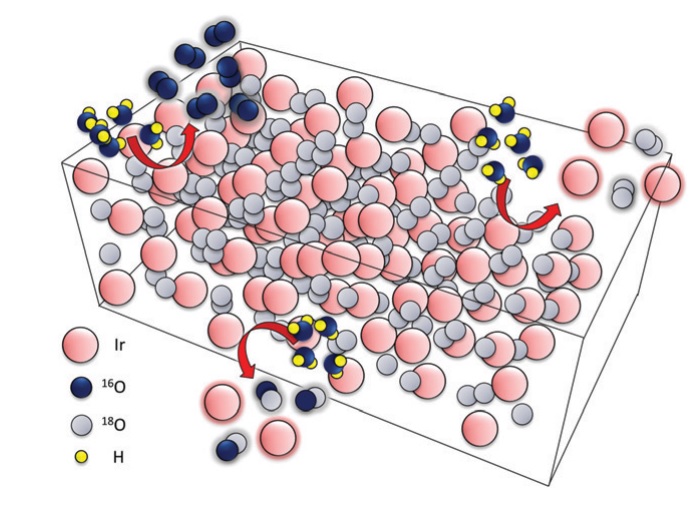 Degradation of iridium oxides via oxygen evolution from the lattice: correlating atomic scale structure with reaction mechanisms