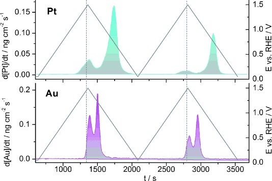 Dissolution of noble metals during oxygen evolution in acidic media