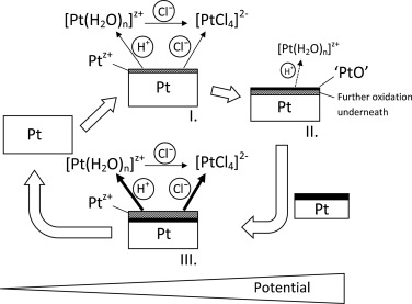 Dissolution of platinum in presence of chloride traces