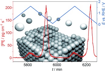 Dissolution of platinum - limits for the deployment of electrochemical energy conversion?