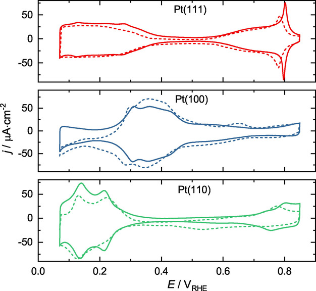 Dissolution of platinum single crystals in acidic medium. Invited. Special Issue: Electrocatalysis.