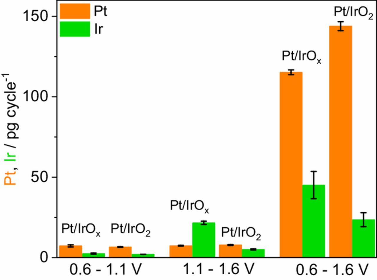 Dissolution stability: the major challenge in the regenerative fuel cells bifunctional catalysis