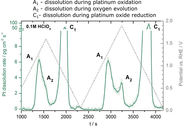 Durability of platinum-based fuel cell electrocatalysts: Dissolution of bulk and nanoscale platinum