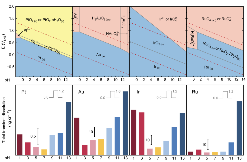 Effect of electrolyte on the dissolution of electrocatalysts
