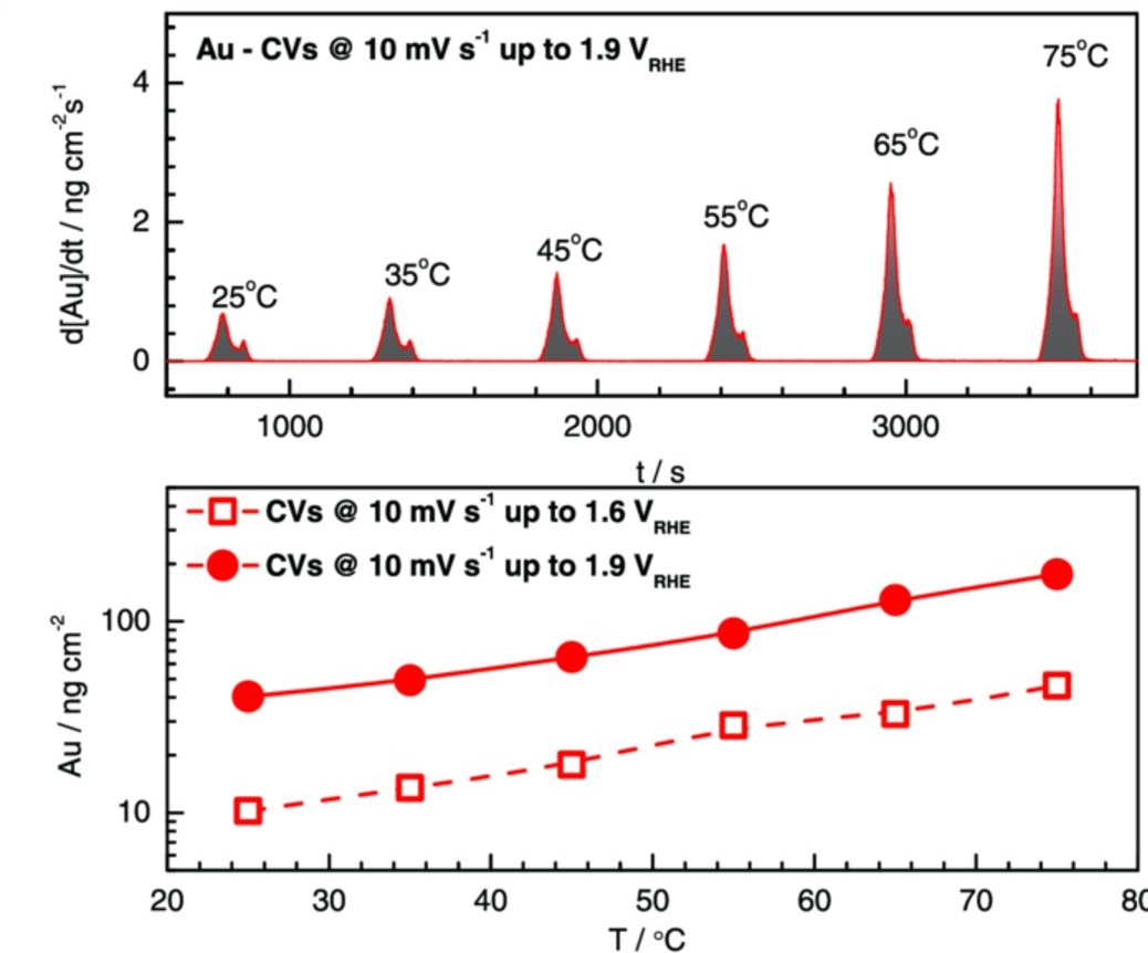 Effect of temperature on gold dissolution in acidic media