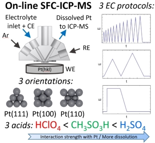 Effects of anions and surface structure on Pt single crystal dissolution in acidic electrolytes