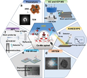 Effects of dynamic surface transformation on the activity and stability of mixed Co-Mn cubic spinel oxides in the oxygen evolution reaction in alkaline media