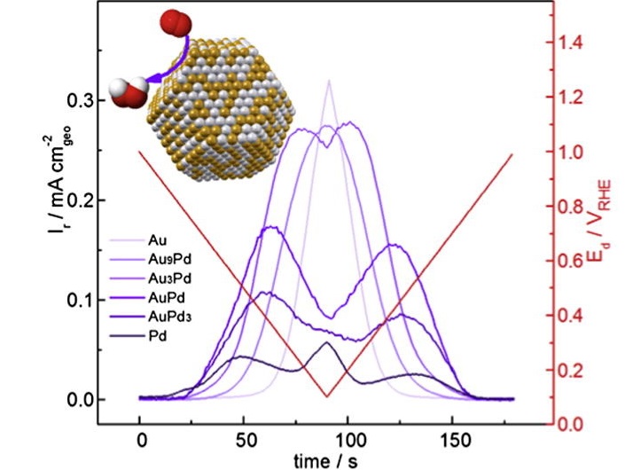 Electrocatalytic synthesis of hydrogen peroxide on Au-Pd nanoparticles: from fundamentals to continuous production - 	extitInvited