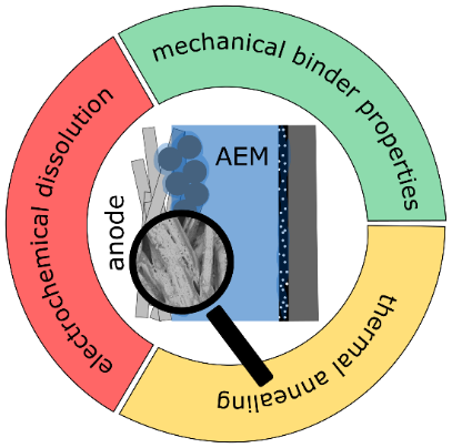 Electrochemical- and mechanical stability of catalyst layers in anion exchange membrane water electrolysis