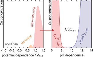 Electrochemical copper dissolution: A benchmark for stable CO2 reduction on copper electrocatalysts