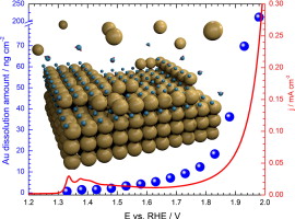 Electrochemical dissolution of gold in acidic medium