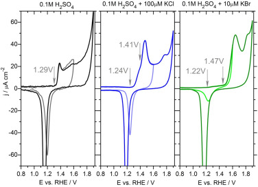 Electrochemical dissolution of gold in presence of chloride and bromide traces studied by on-line electrochemical inductively coupled plasma mass spectrometry