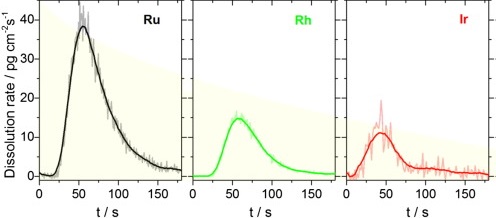 Electrochemical dissolution of noble metals native oxides