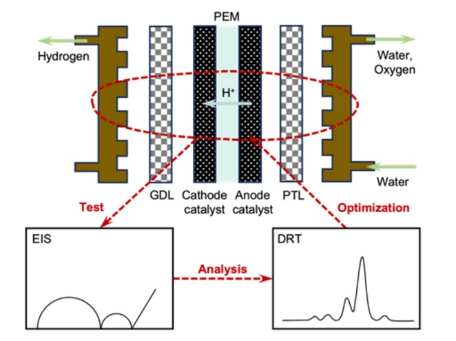 Electrochemical impedance spectroscopy analysis to accelerate electrocatalytic system innovation