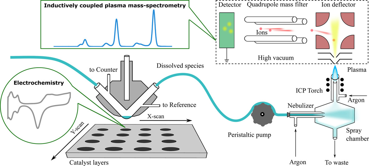 Electrochemical on-line ICP-MS in electrocatalysis research