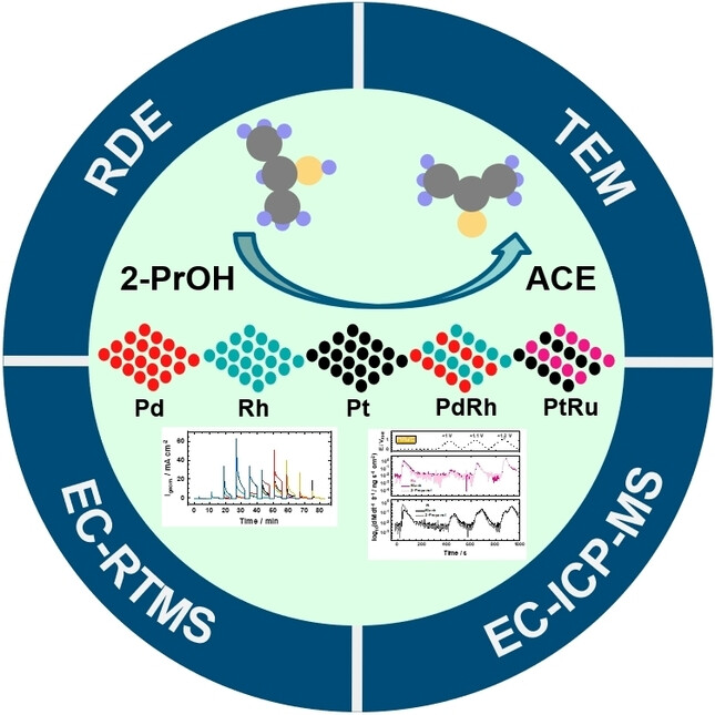 Electrooxidation of 2-Propanol on mono- and bi-metallic noble metal nanoparticles in alkaline studied with real-time product and dissolution characterization