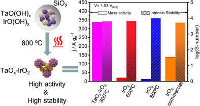 Engineered tantalum–iridium oxide nanoparticles via high-temperature calcination for oxygen evolution catalysis