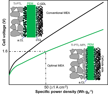Essentials of high performance water electrolyzers – from catalyst layer materials to electrode engineering