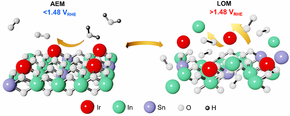 Evaluating the stability of Ir single atom and Ru atomic cluster oxygen evolution reaction electrocatalysts