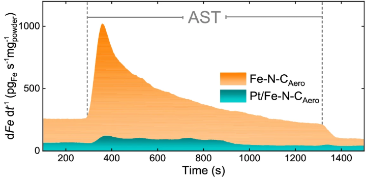 Evidence for the stabilization of FeN4 sites by a low amount of Pt particles during oxygen reduction in acid medium
