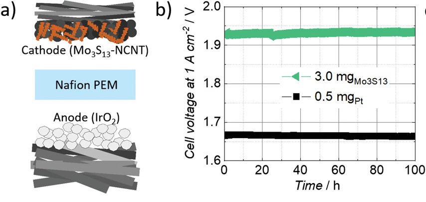 Fabrication of a robust PEM water electrolyzer based on non-noble metal cathode catalyst: [Mo3S13]2- clusters anchored to N-doped carbon nanotubes