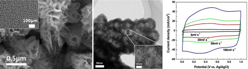 Facile preparation of three-dimensional porous hydrous ruthenium oxide electrode for supercapacitors