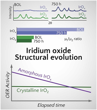 From activity to durability: Structural evolution of amorphous and crystalline iridium oxides in PEM water electrolyzers