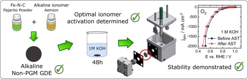 Fuel cell catalyst layer evaluation using a gas diffusion electrode half-cell: Oxygen reduction reaction on Fe-N-C in alkaline media