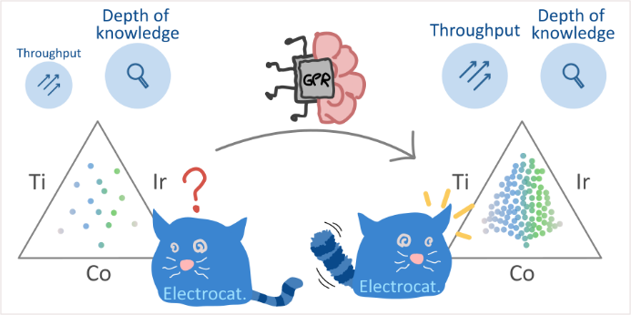 Gaussian process regression-enhanced screening of Ir-Co-Ti mixed-oxide thin-film electrocatalyst libraries for acidic oxygen evolution