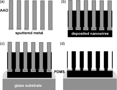 Gold nanowire array electrode for non-enzymatic voltammetric and amperometric glucose detection