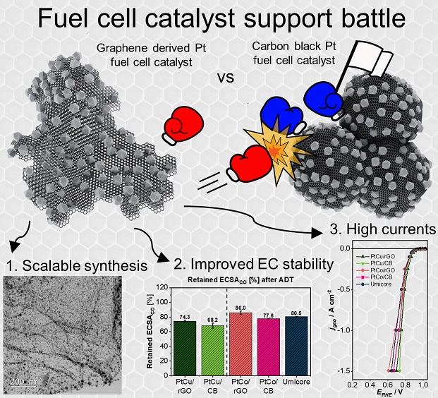 Graphene-derived carbon support boosts proton exchange membrane fuel cell catalyst stability
