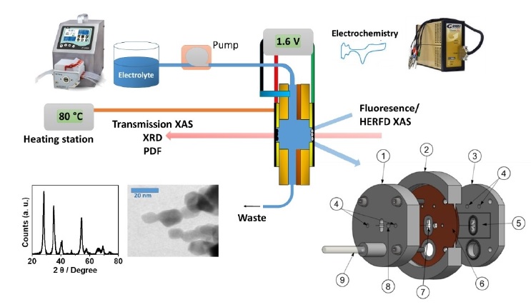 Heating up the OER: Investigation of IrO2 OER catalysts as function of potential and temperature