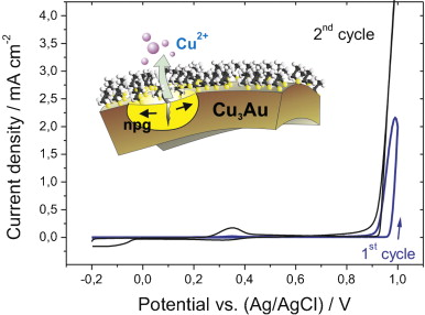 Hierarchical nanoporous films obtained by surface cracking on Cu-Au and ethanethiol on Au(001)