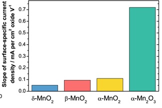 High performance FeNC and Mn-oxide/FeNC layers for AEMFC cathodes