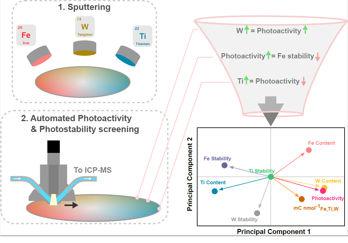 High-throughput exploration of activity and stability for identifying photoelectrochemical water splitting materials